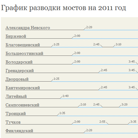Screenshot сайта razvodka-mostov.ru. Данные представлены фоновыми изображениями